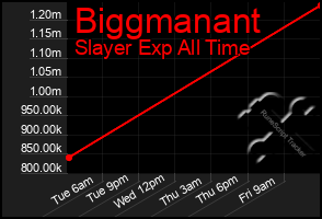 Total Graph of Biggmanant