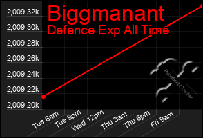 Total Graph of Biggmanant
