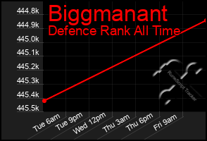 Total Graph of Biggmanant