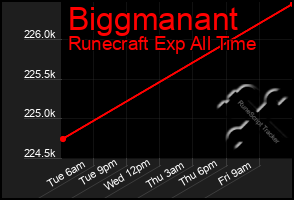 Total Graph of Biggmanant
