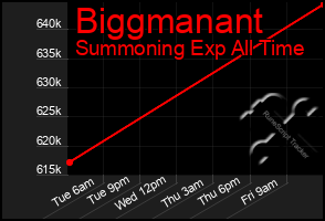 Total Graph of Biggmanant