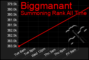 Total Graph of Biggmanant