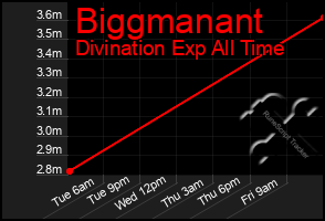 Total Graph of Biggmanant