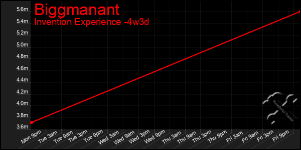 Last 31 Days Graph of Biggmanant