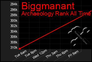 Total Graph of Biggmanant