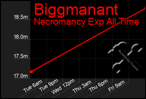 Total Graph of Biggmanant