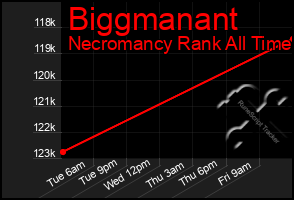 Total Graph of Biggmanant