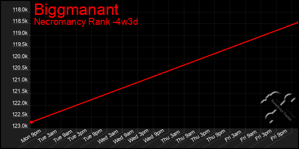Last 31 Days Graph of Biggmanant