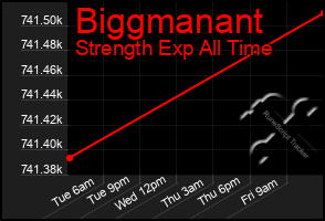 Total Graph of Biggmanant