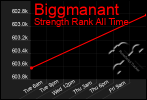 Total Graph of Biggmanant