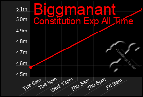 Total Graph of Biggmanant