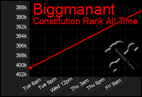 Total Graph of Biggmanant