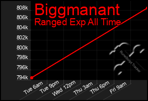 Total Graph of Biggmanant