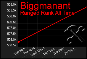 Total Graph of Biggmanant