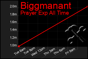 Total Graph of Biggmanant