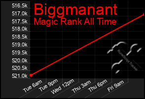 Total Graph of Biggmanant