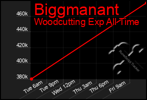 Total Graph of Biggmanant