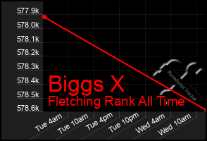 Total Graph of Biggs X