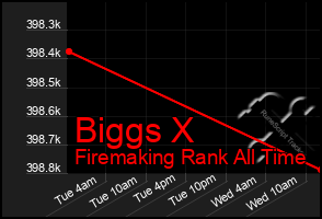 Total Graph of Biggs X