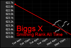 Total Graph of Biggs X