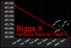 Total Graph of Biggs X