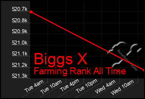 Total Graph of Biggs X