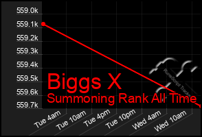 Total Graph of Biggs X