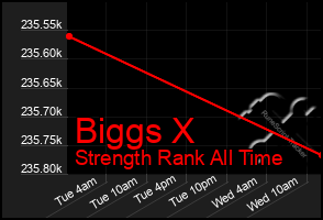 Total Graph of Biggs X