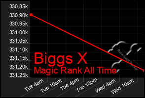 Total Graph of Biggs X