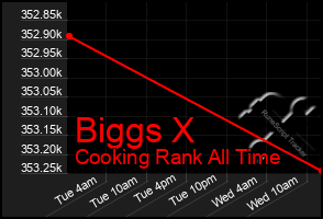 Total Graph of Biggs X