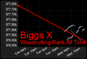 Total Graph of Biggs X