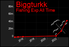 Total Graph of Biggturkk