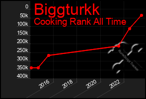 Total Graph of Biggturkk