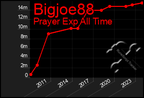 Total Graph of Bigjoe88