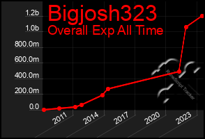 Total Graph of Bigjosh323