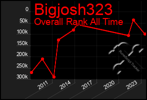 Total Graph of Bigjosh323