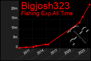 Total Graph of Bigjosh323