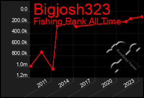 Total Graph of Bigjosh323