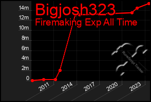 Total Graph of Bigjosh323