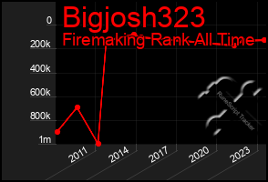 Total Graph of Bigjosh323