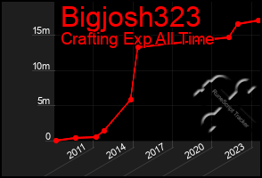Total Graph of Bigjosh323