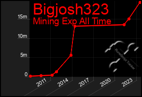 Total Graph of Bigjosh323