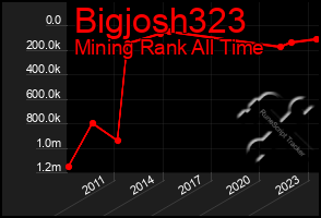 Total Graph of Bigjosh323