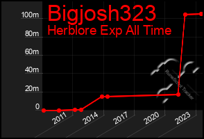 Total Graph of Bigjosh323