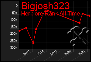 Total Graph of Bigjosh323