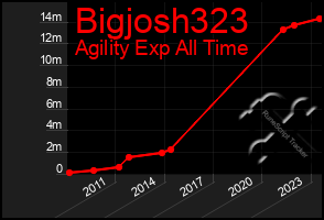 Total Graph of Bigjosh323