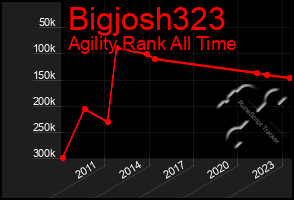 Total Graph of Bigjosh323