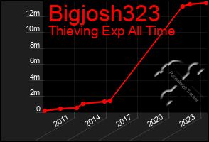 Total Graph of Bigjosh323