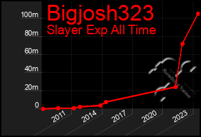 Total Graph of Bigjosh323