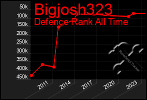 Total Graph of Bigjosh323